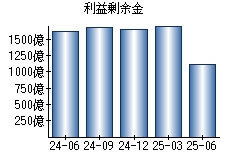 利益剰余金