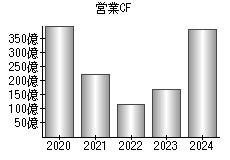 営業活動によるキャッシュフロー