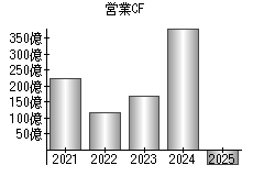 営業活動によるキャッシュフロー