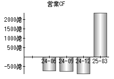 営業活動によるキャッシュフロー
