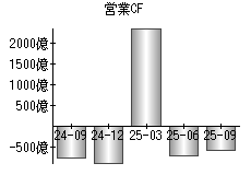 営業活動によるキャッシュフロー