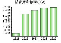 総資産利益率(ROA)
