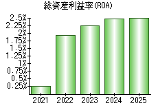 総資産利益率(ROA)