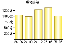 現預金等