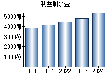利益剰余金