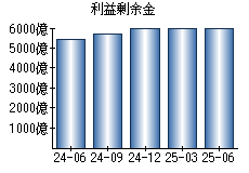 利益剰余金