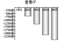 営業活動によるキャッシュフロー