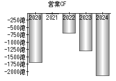 営業活動によるキャッシュフロー