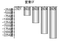 営業活動によるキャッシュフロー