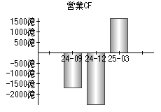 営業活動によるキャッシュフロー