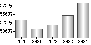 平均年収