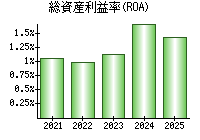 総資産利益率(ROA)