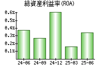総資産利益率(ROA)
