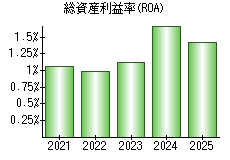 総資産利益率(ROA)