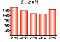 売上高合計