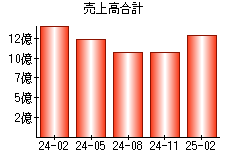 売上高合計
