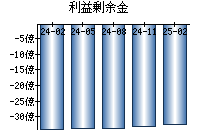 利益剰余金