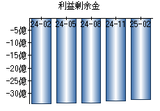利益剰余金