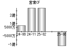 営業活動によるキャッシュフロー