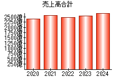 売上高合計