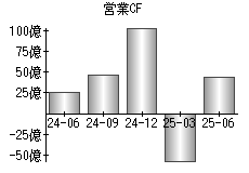 営業活動によるキャッシュフロー
