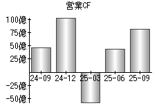 営業活動によるキャッシュフロー
