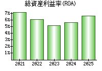 総資産利益率(ROA)