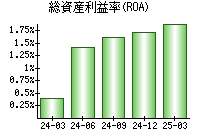 総資産利益率(ROA)