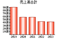 売上高合計