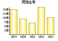 現預金等