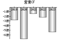 営業活動によるキャッシュフロー