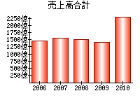 売上高合計