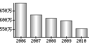 平均年収