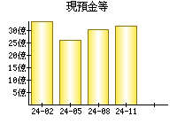 現預金等