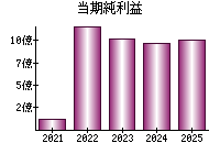 当期純利益