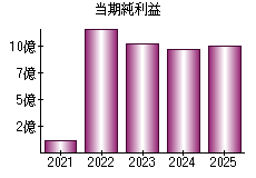 当期純利益