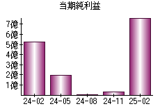 当期純利益