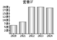 営業活動によるキャッシュフロー