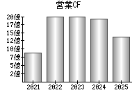 営業活動によるキャッシュフロー