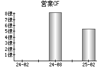 営業活動によるキャッシュフロー