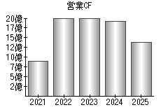 営業活動によるキャッシュフロー