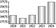 平均年収（単独）