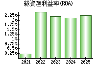 総資産利益率(ROA)