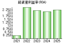 総資産利益率(ROA)