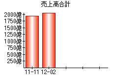 売上高合計