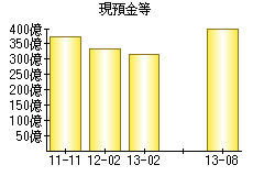 現預金等