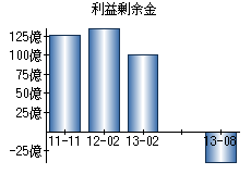 利益剰余金