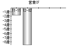 営業活動によるキャッシュフロー