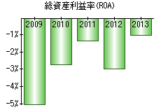 総資産利益率(ROA)