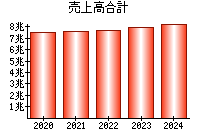 売上高合計